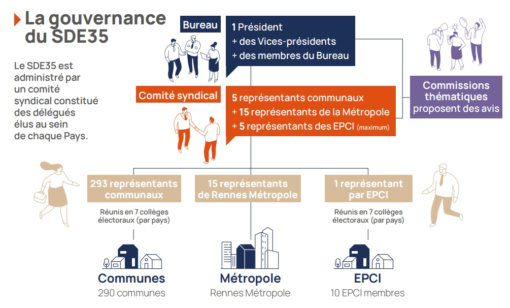 La gouvernance du SDE35